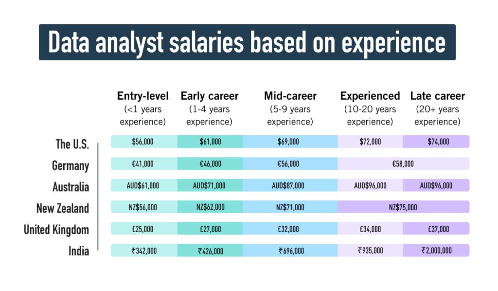 The Ultimate Data Analyst Salary Guide [2022 Edition]