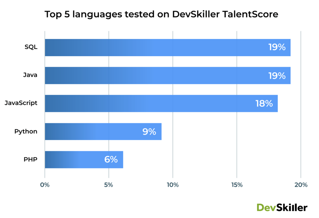 Top Web Developer Skills for 2023 [DevSkiller Skills Report]