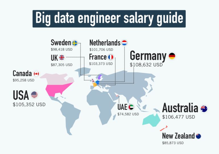 Big Data Engineer Salary Guide [Updated for 2022]
