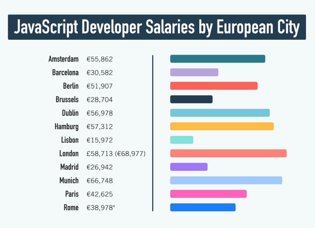 The Definitive 2023 JavaScript Developer Salary Guide