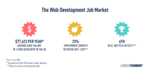 What is Web Development? A Complete 2023 Beginner's Guide