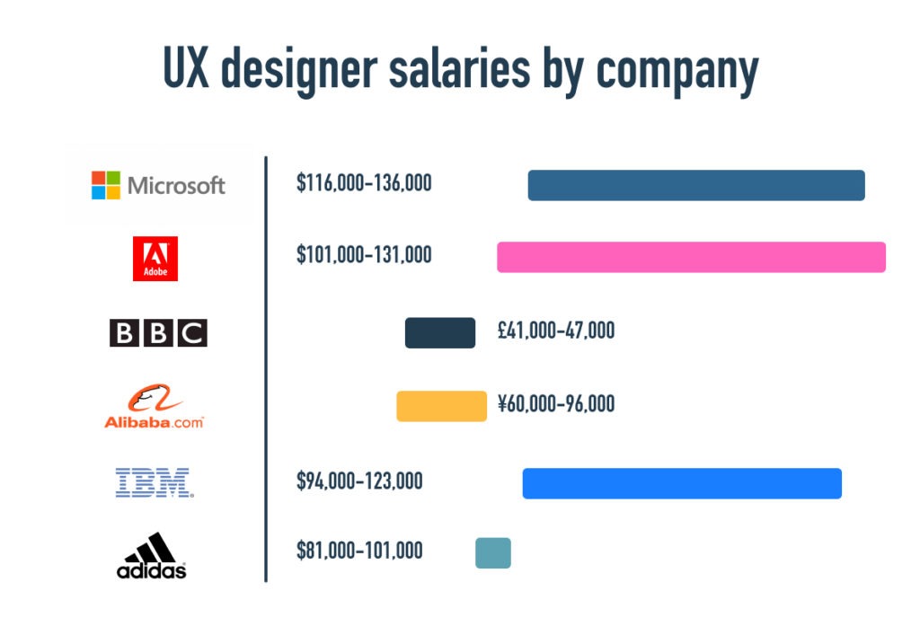What is the UX Designer Salary? [2022 Salary Guide]