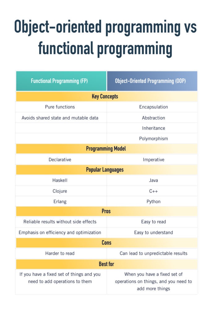 The Complete Coder's Guide to Functional Programming vs OOP