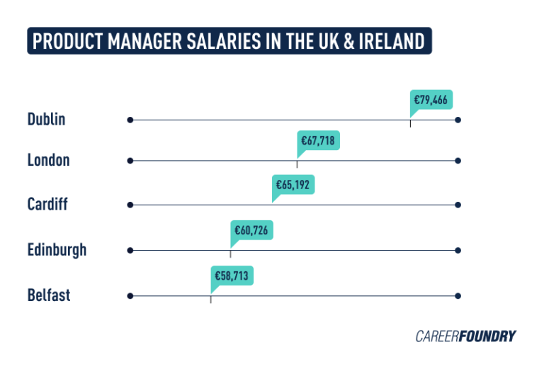 The Ultimate Product Manager Salary Guide for 2023