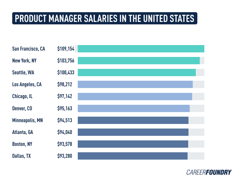 The Ultimate Product Manager Salary Guide for 2022 (2023)