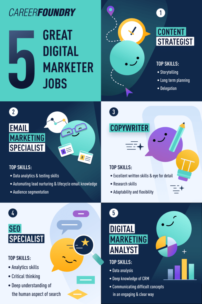 How To a Digital Marketer (Is It a Good Career Fit?)