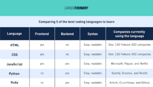 What’s the Best Coding Language to Learn in 2023?