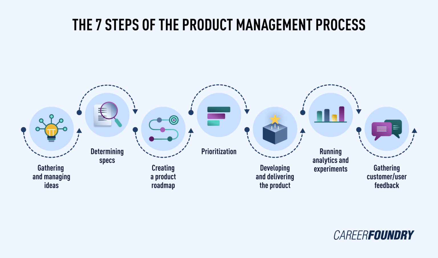 What Is Product Management? The Ultimate Guide for 2023