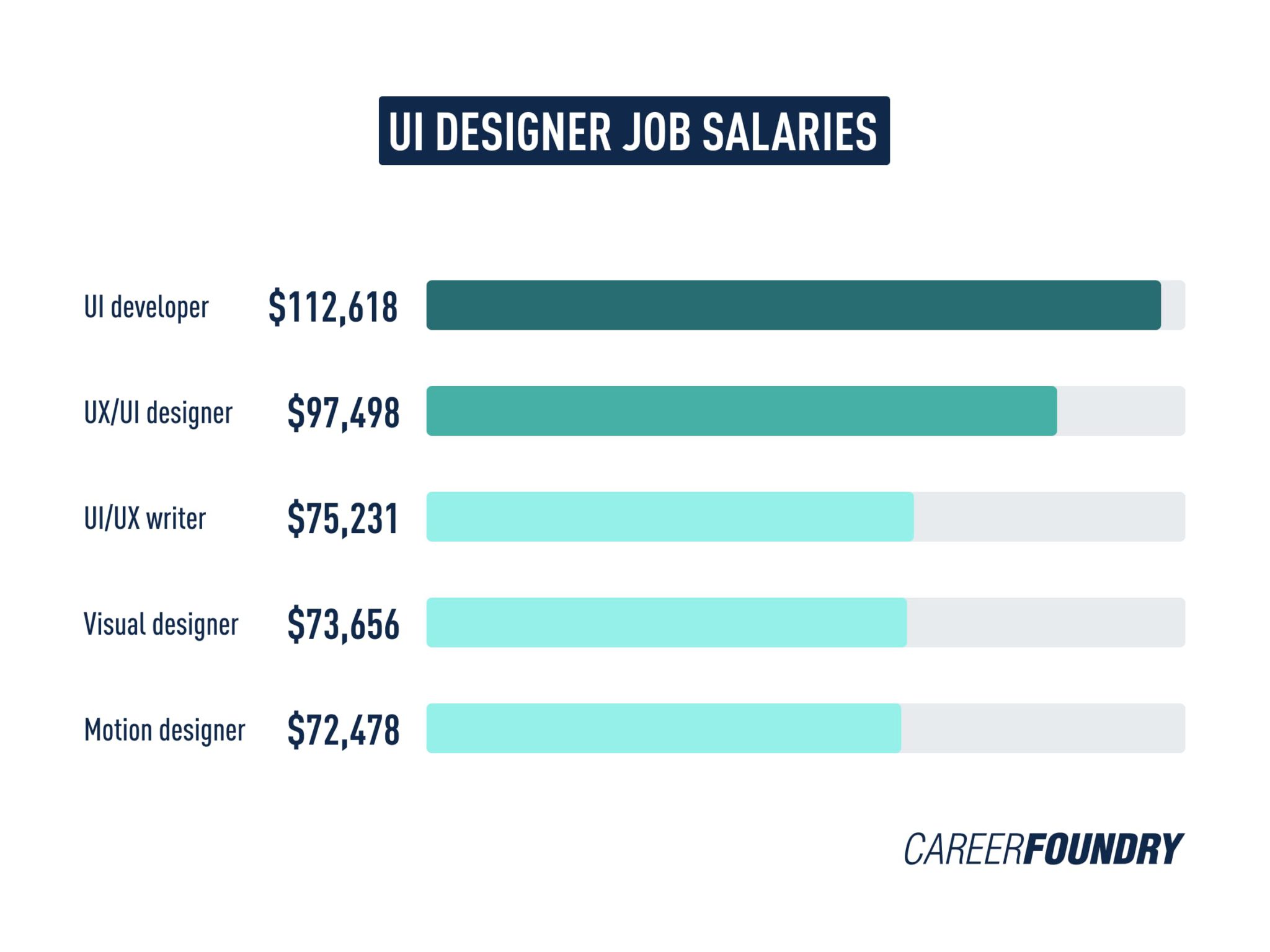 The Best UI Designer Jobs: The Complete 2023 Guide