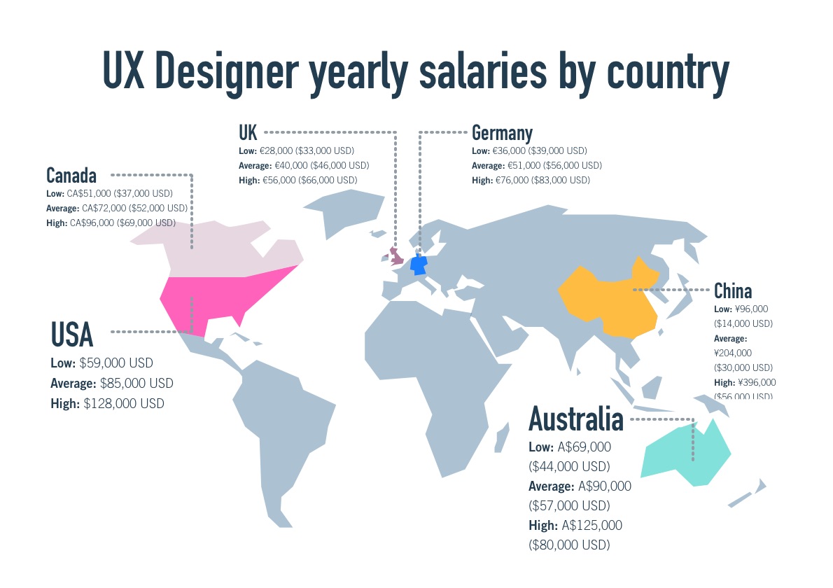 What Is The Average Ux Designer Salary 2021 Guide